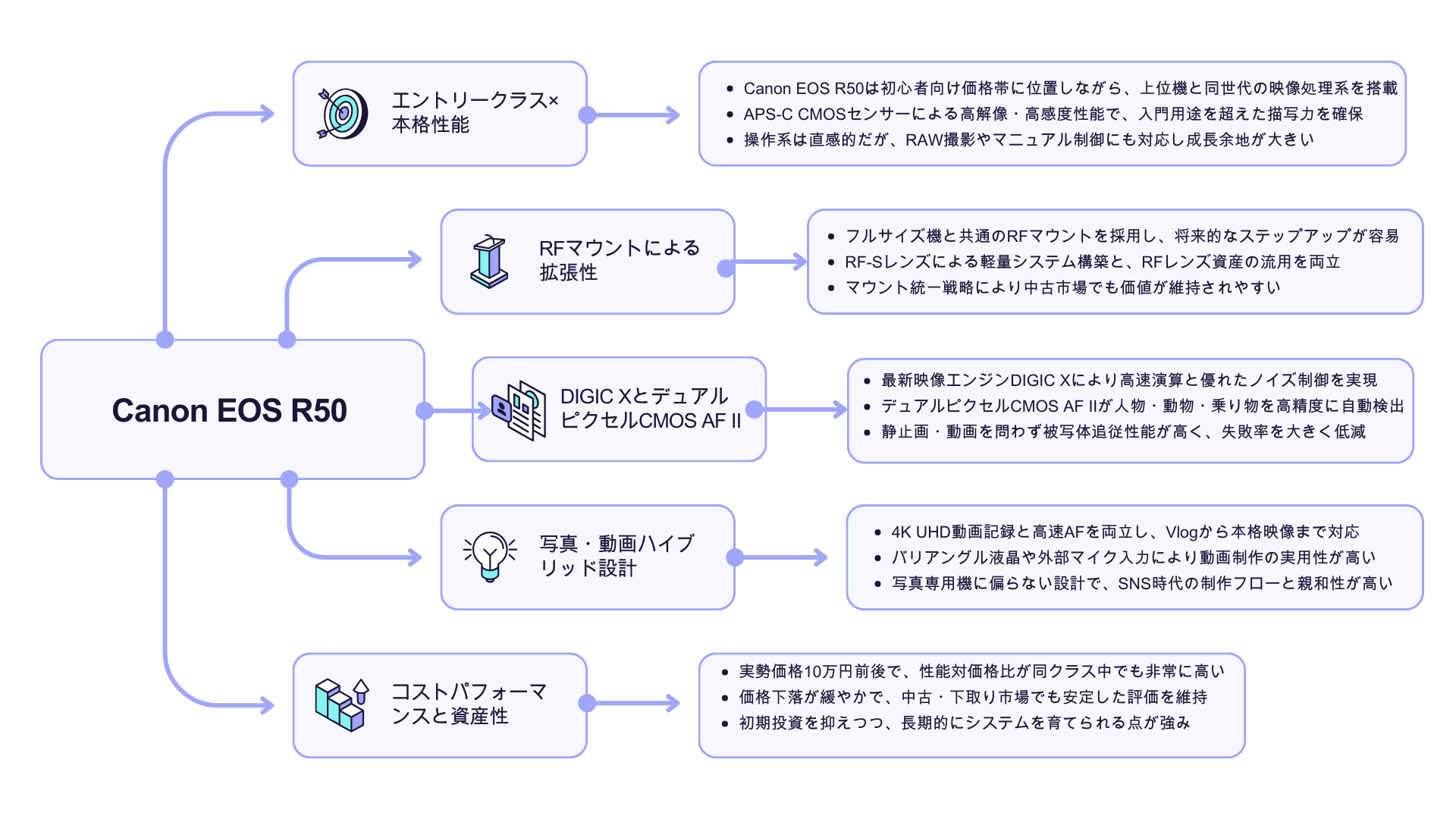Canon EOS R50カメラの概要説明のマインドマップ