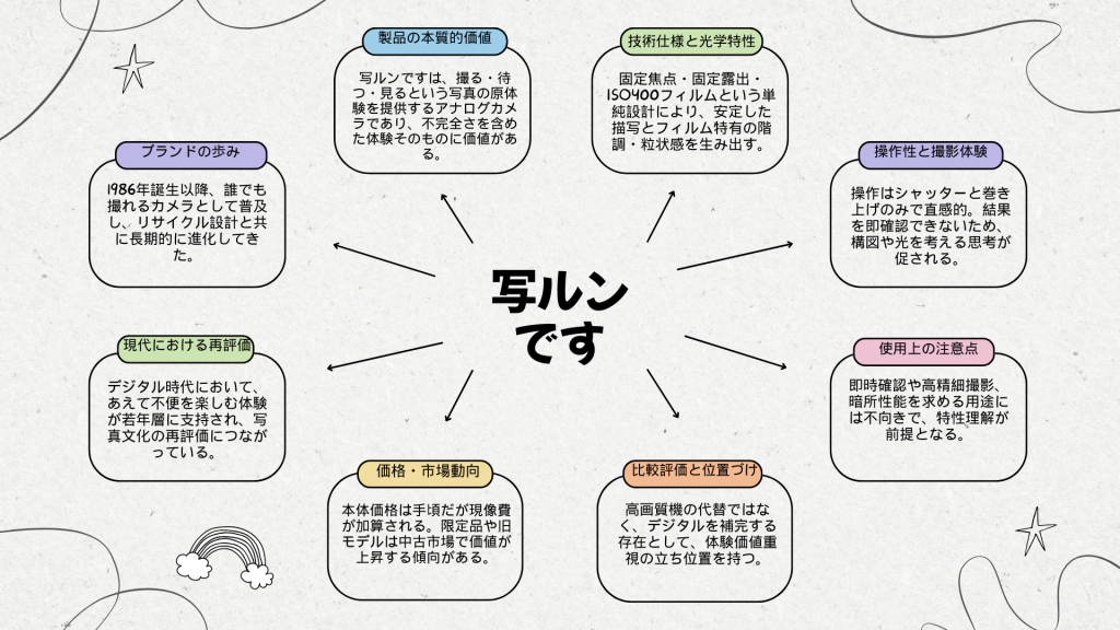 Fujifilmの写るんですの概要説明するマインドマップ