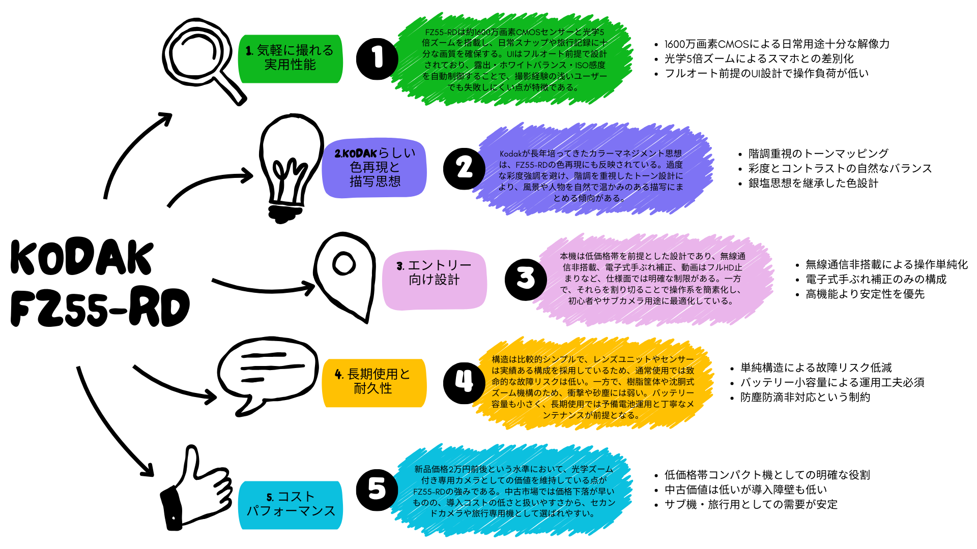 KODAK FZ55-RDの概要説明のマインドマップ